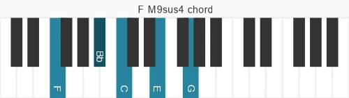 Piano voicing of chord F M9sus4